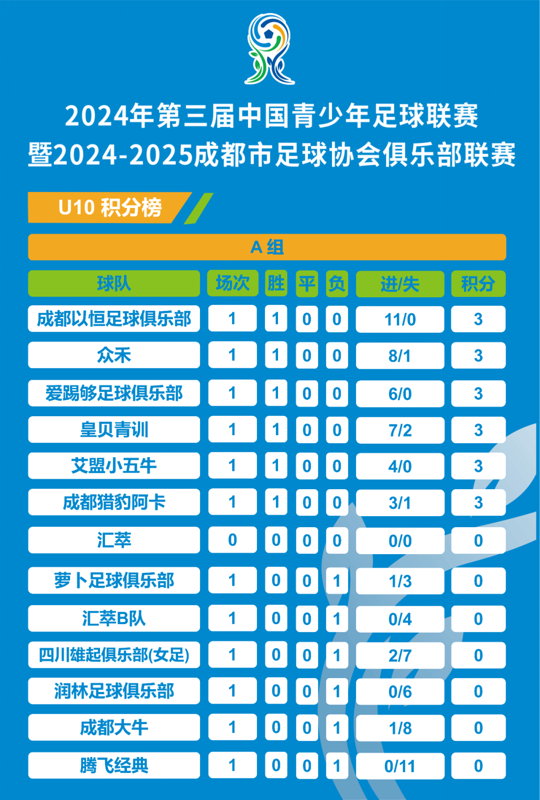 青少年足球联盟在全国范围内逐步建立，行业合作不断深化的简单介绍